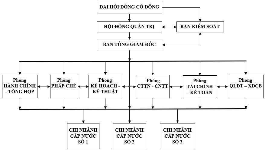 Sơ đồ tổ chức